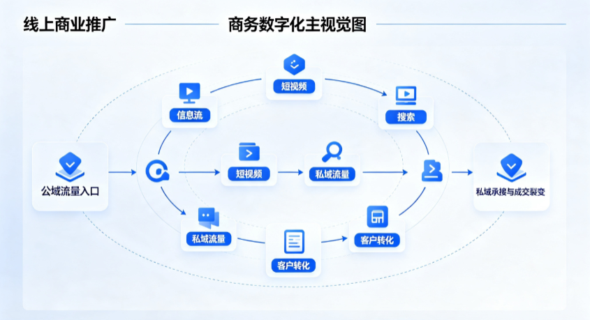 峨眉山市线上商业推广怎么做？全域流量闭环搭建与低成本转化实战指南